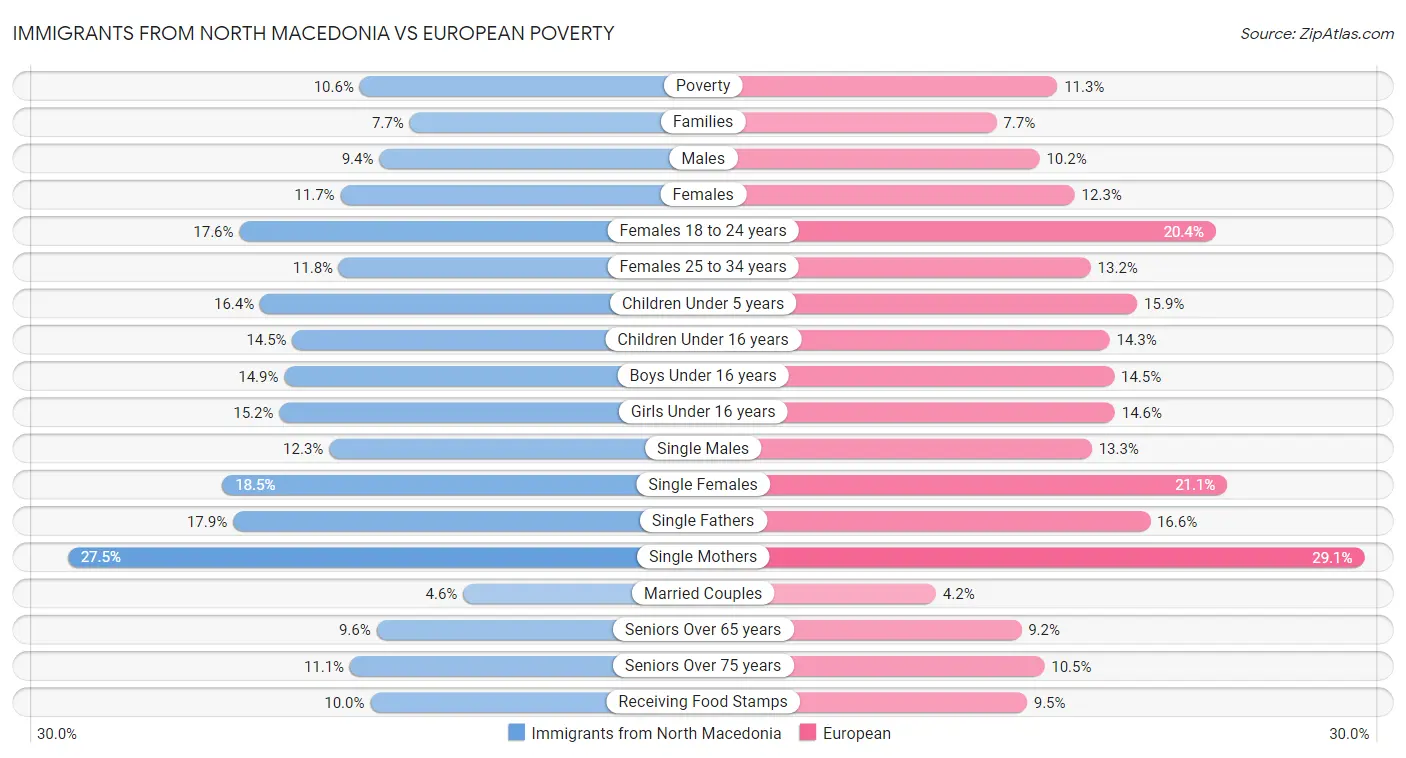 Immigrants from North Macedonia vs European Poverty