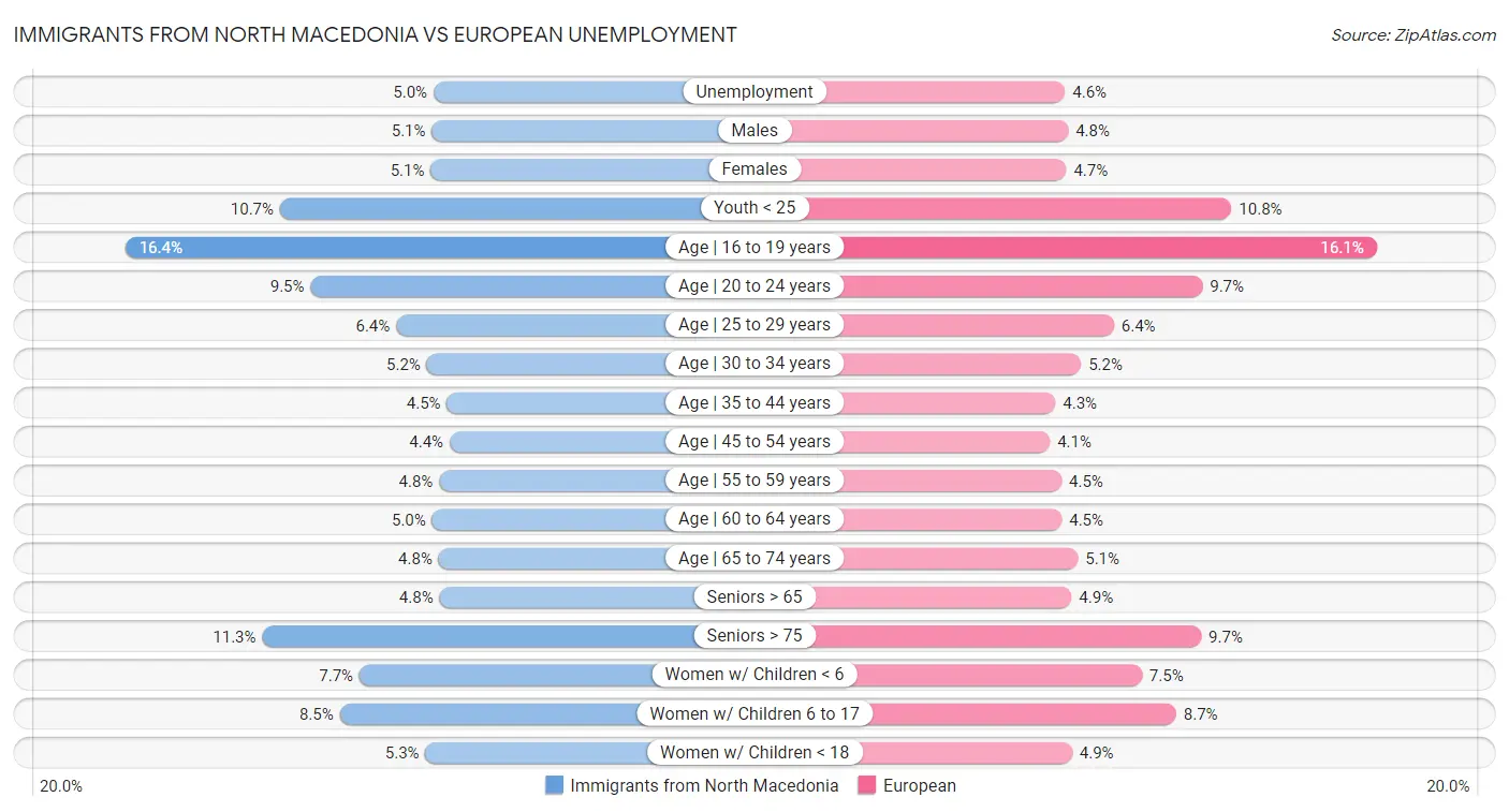 Immigrants from North Macedonia vs European Unemployment