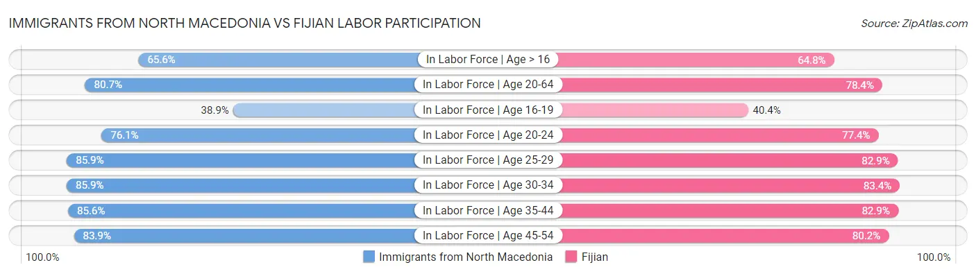 Immigrants from North Macedonia vs Fijian Labor Participation