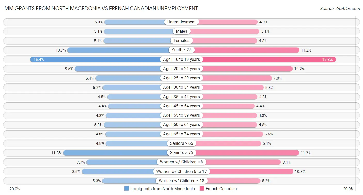 Immigrants from North Macedonia vs French Canadian Unemployment