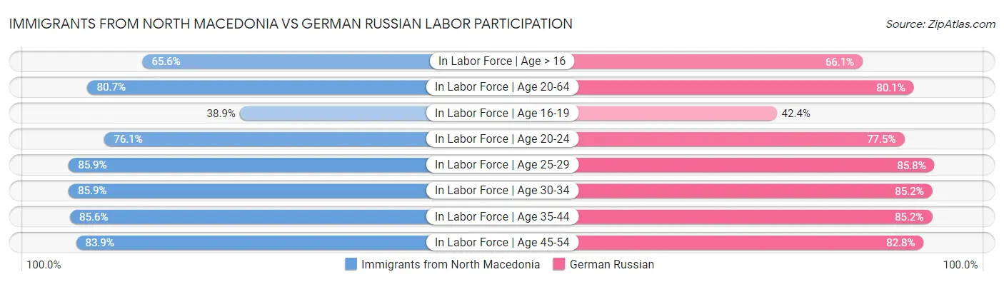 Immigrants from North Macedonia vs German Russian Labor Participation