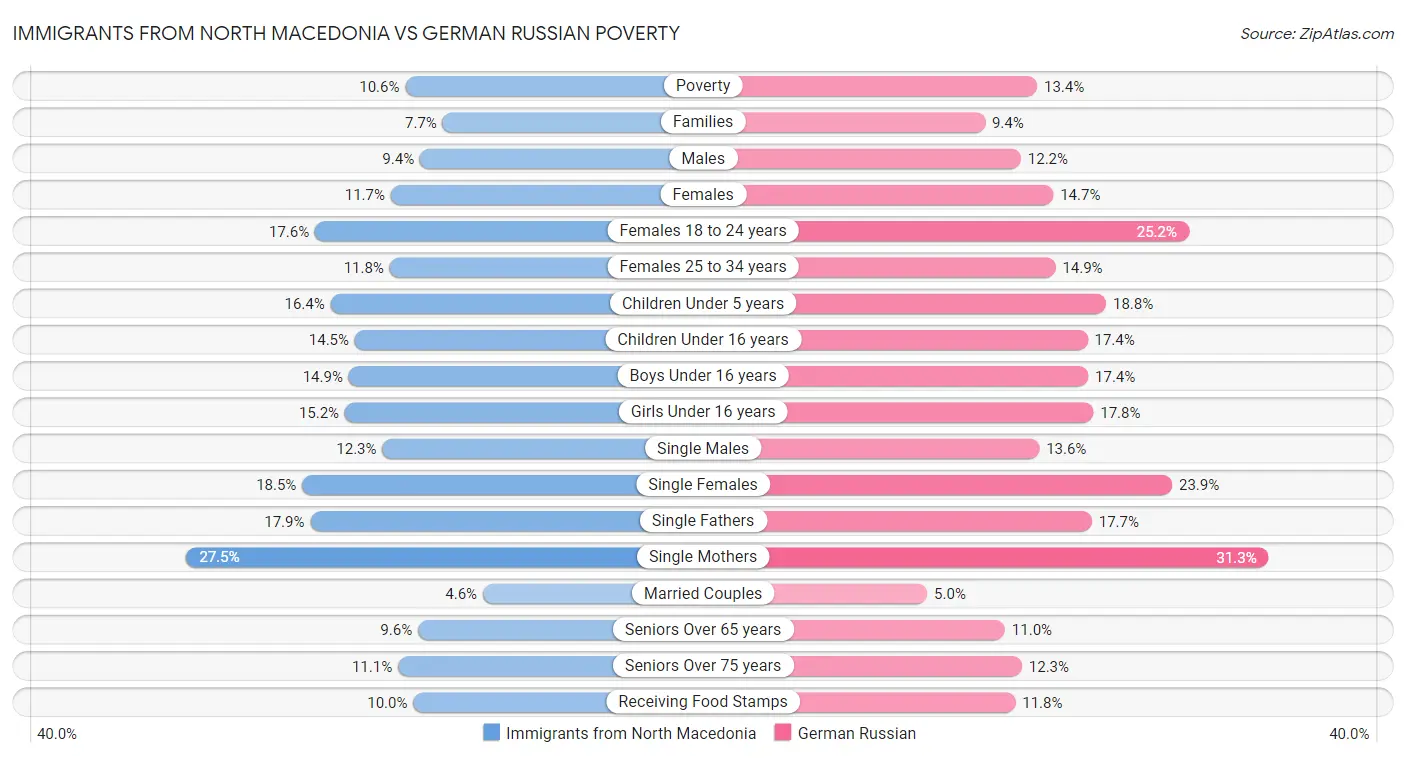 Immigrants from North Macedonia vs German Russian Poverty