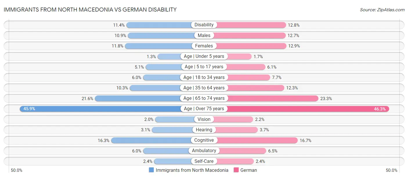 Immigrants from North Macedonia vs German Disability