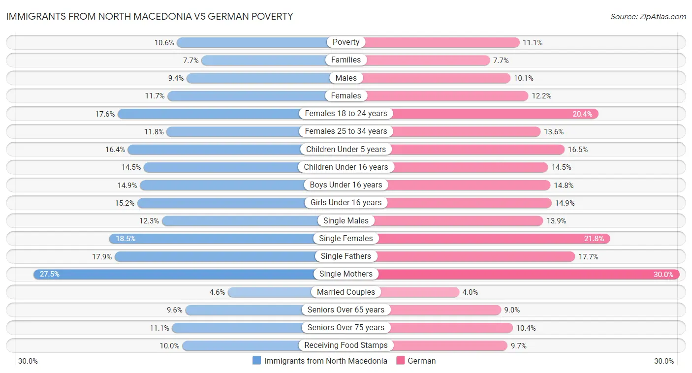 Immigrants from North Macedonia vs German Poverty