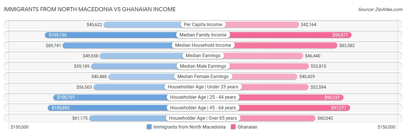 Immigrants from North Macedonia vs Ghanaian Income