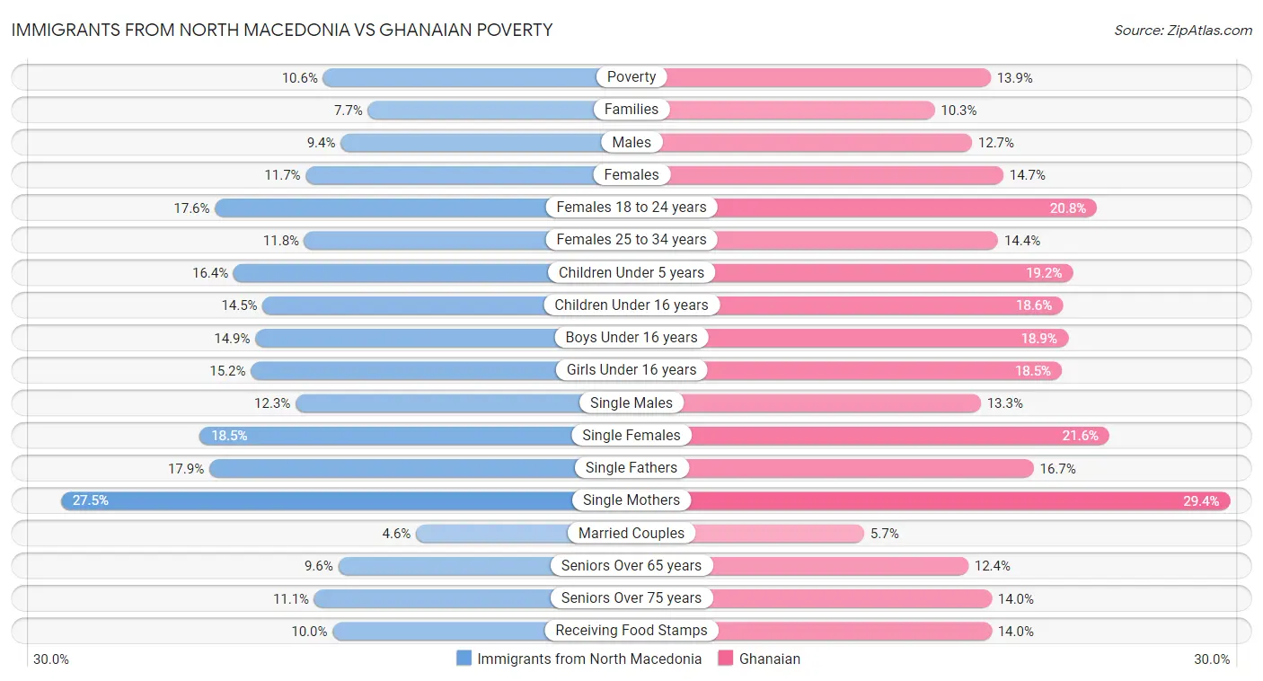 Immigrants from North Macedonia vs Ghanaian Poverty
