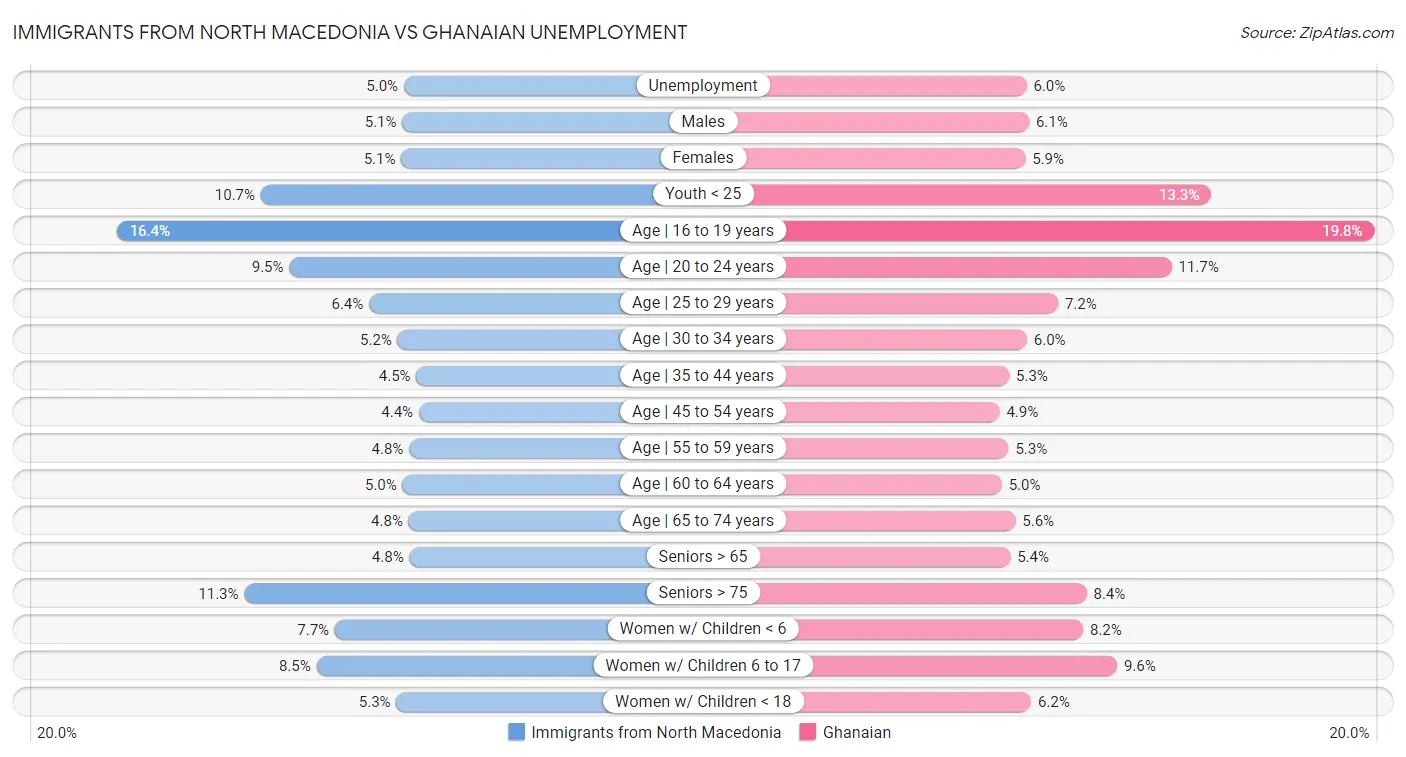 Immigrants from North Macedonia vs Ghanaian Unemployment