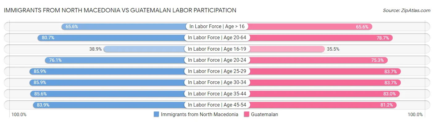 Immigrants from North Macedonia vs Guatemalan Labor Participation