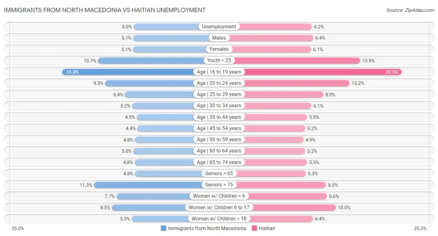 Immigrants from North Macedonia vs Haitian Unemployment