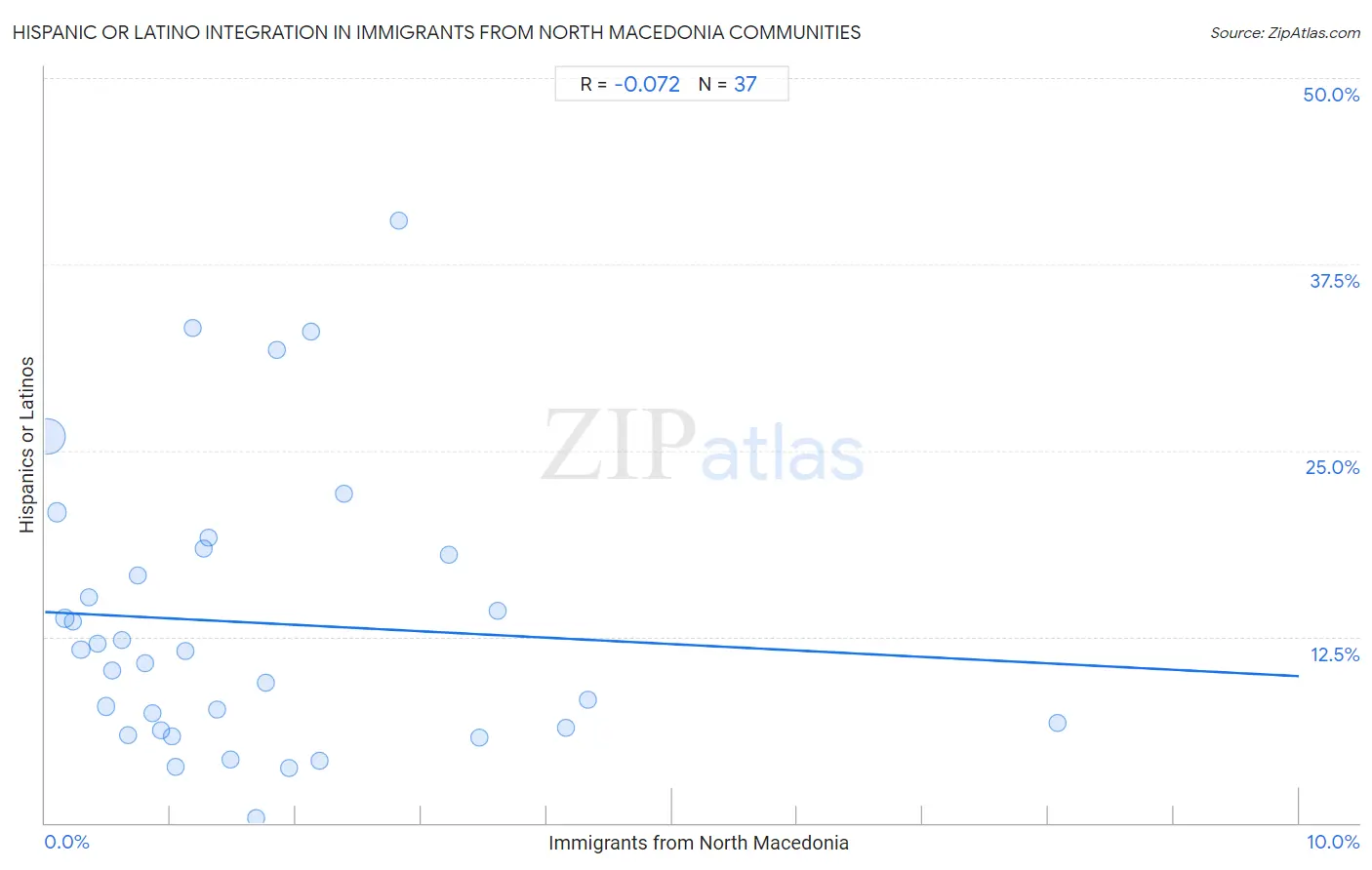 Immigrants from North Macedonia Integration in Hispanic or Latino Communities