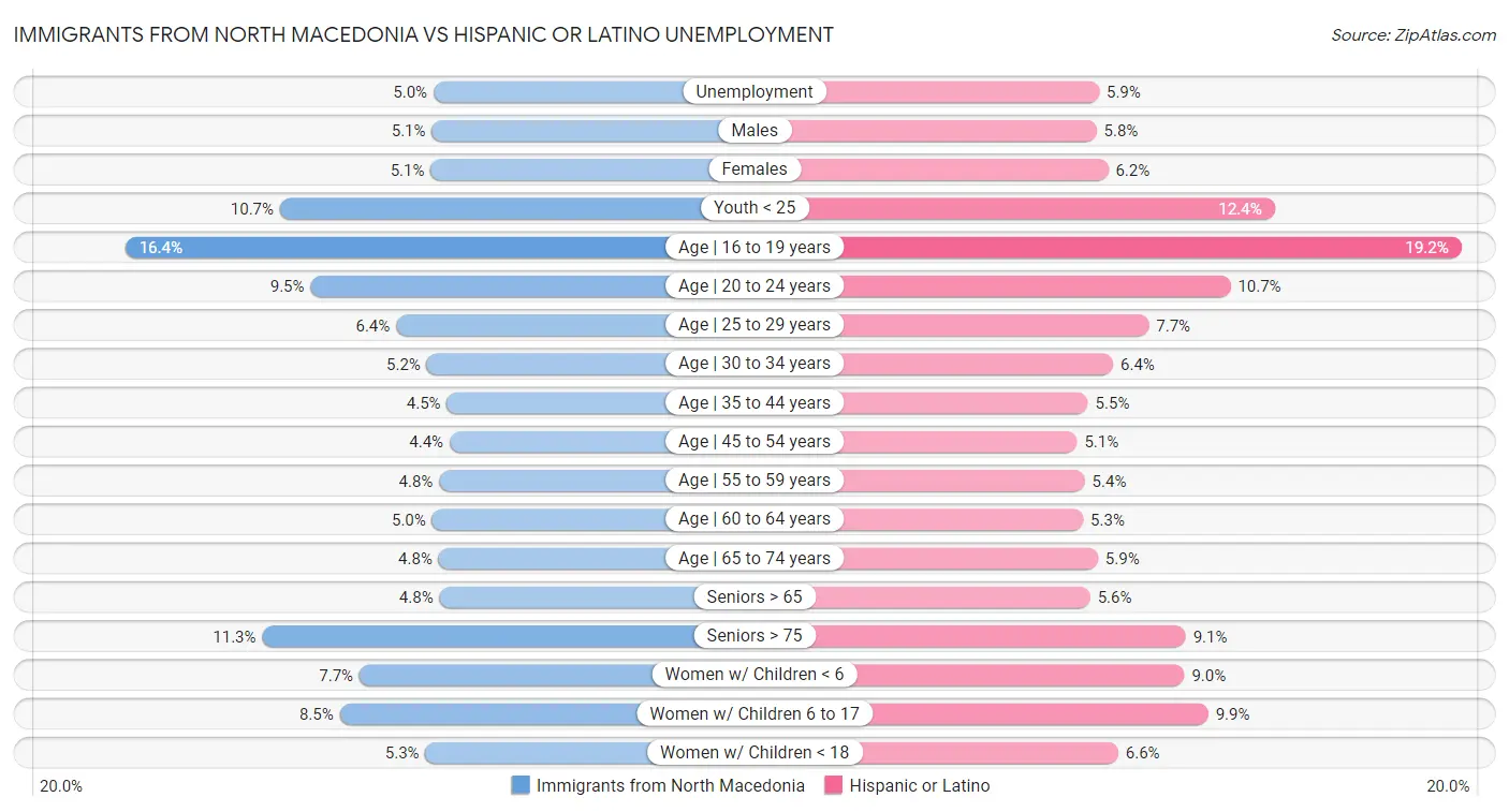 Immigrants from North Macedonia vs Hispanic or Latino Unemployment