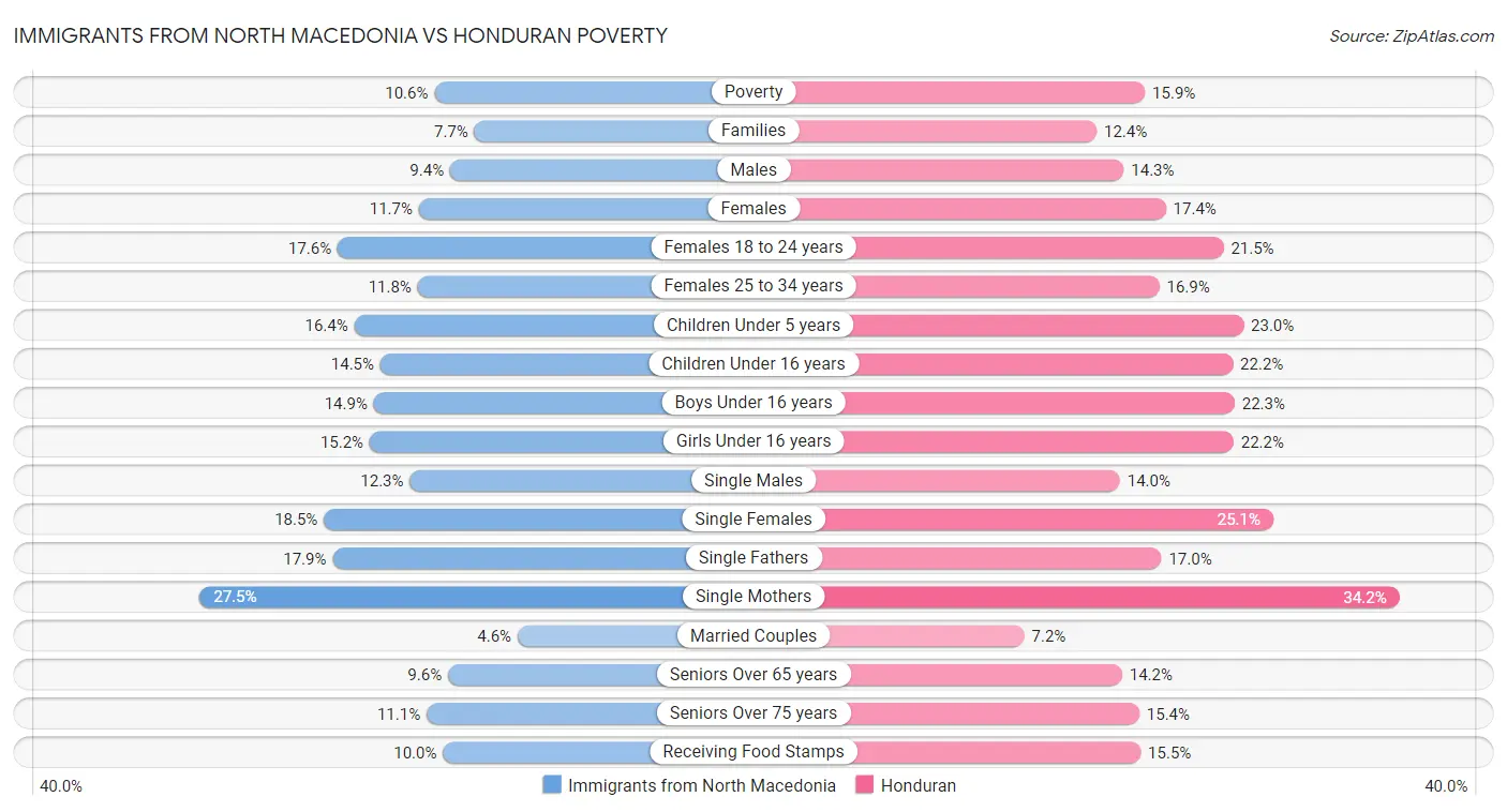 Immigrants from North Macedonia vs Honduran Poverty