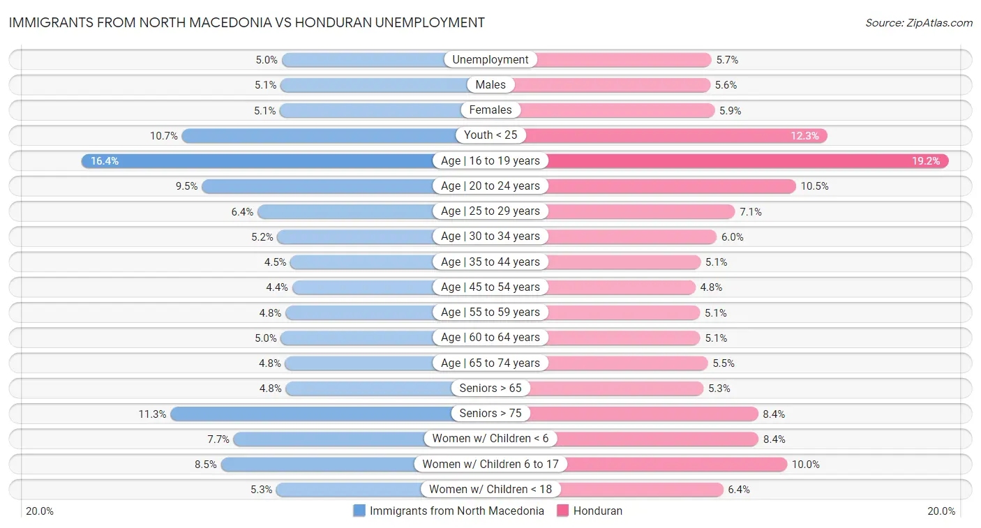 Immigrants from North Macedonia vs Honduran Unemployment
