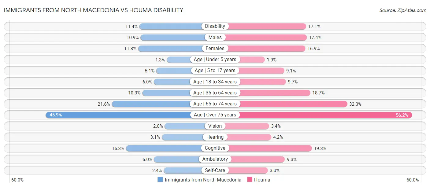 Immigrants from North Macedonia vs Houma Disability