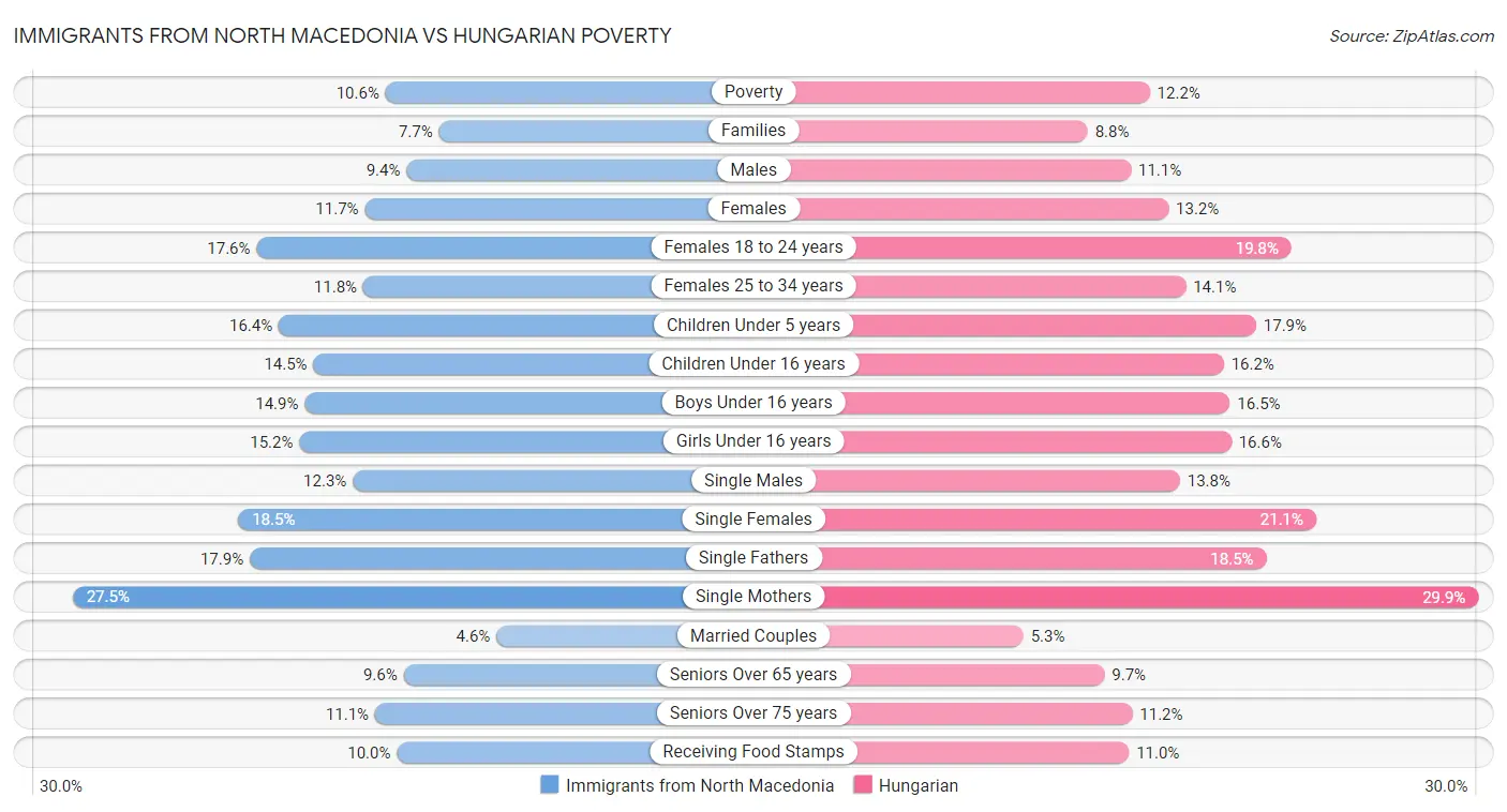 Immigrants from North Macedonia vs Hungarian Poverty