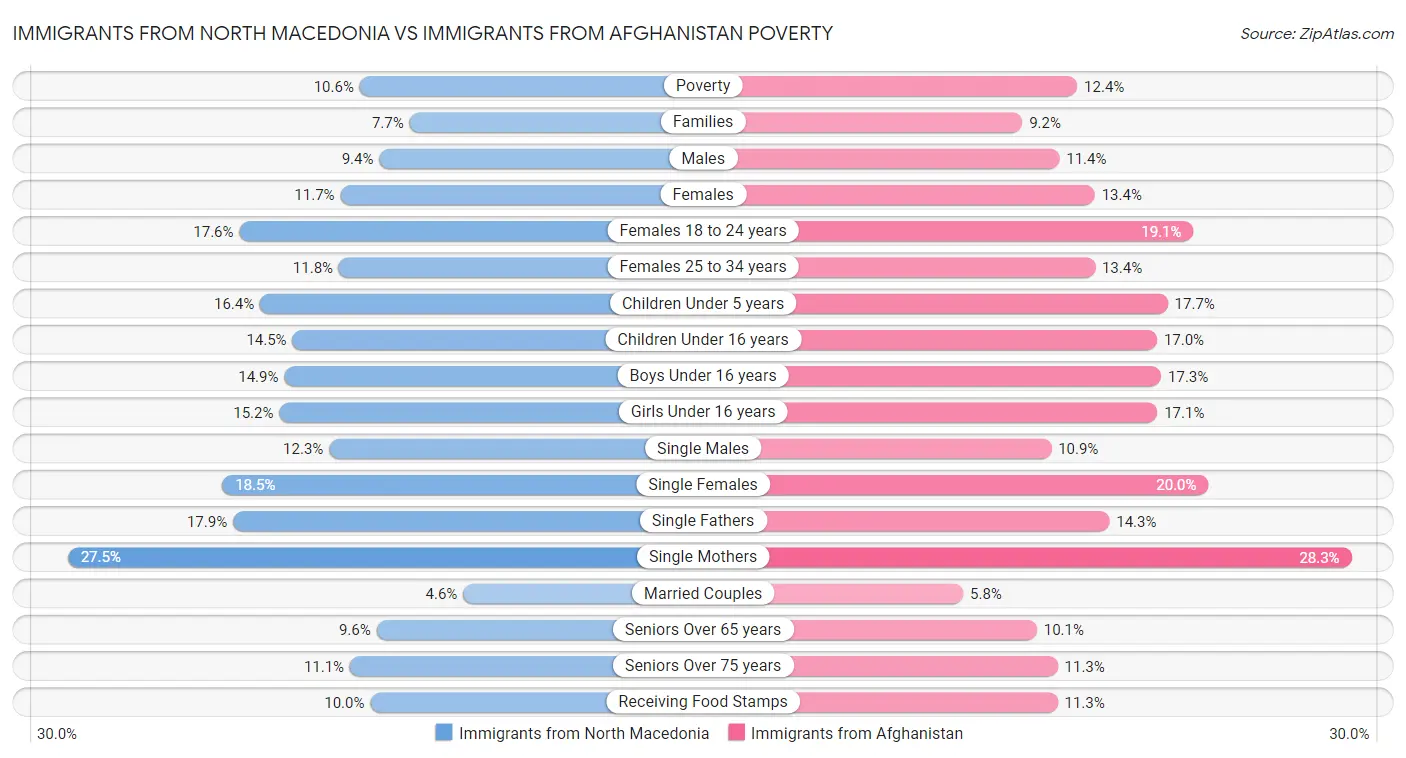 Immigrants from North Macedonia vs Immigrants from Afghanistan Poverty