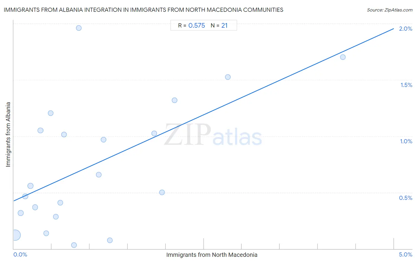 Immigrants from North Macedonia Integration in Immigrants from Albania Communities