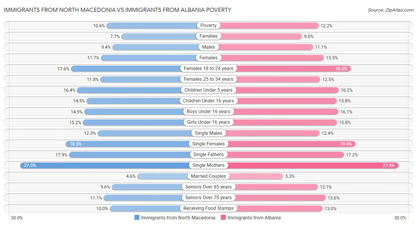 Immigrants from North Macedonia vs Immigrants from Albania Poverty