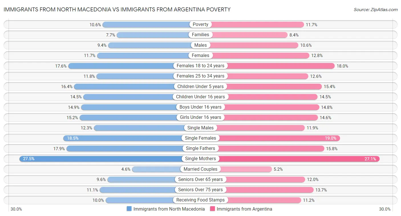 Immigrants from North Macedonia vs Immigrants from Argentina Poverty