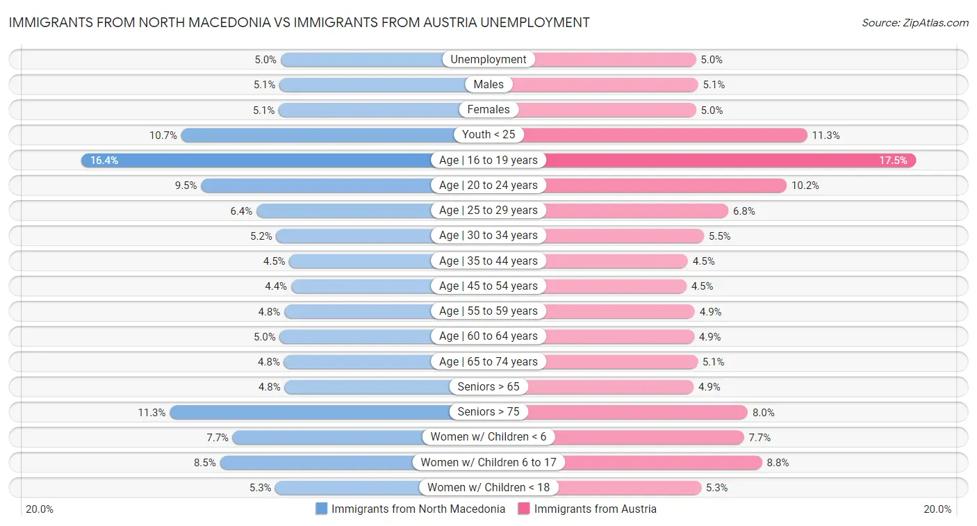 Immigrants from North Macedonia vs Immigrants from Austria Unemployment