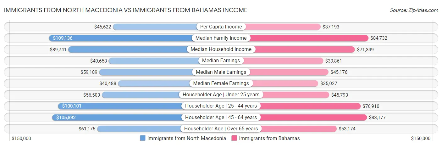 Immigrants from North Macedonia vs Immigrants from Bahamas Income