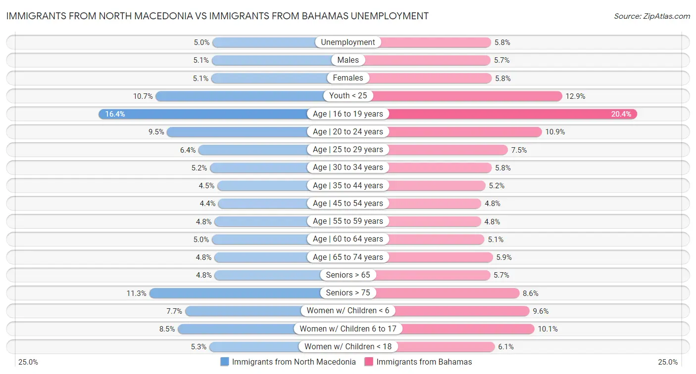 Immigrants from North Macedonia vs Immigrants from Bahamas Unemployment