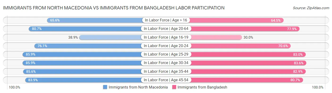 Immigrants from North Macedonia vs Immigrants from Bangladesh Labor Participation