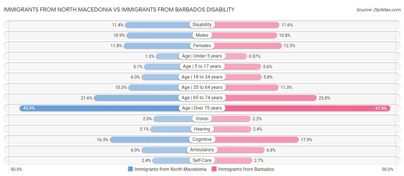 Immigrants from North Macedonia vs Immigrants from Barbados Disability