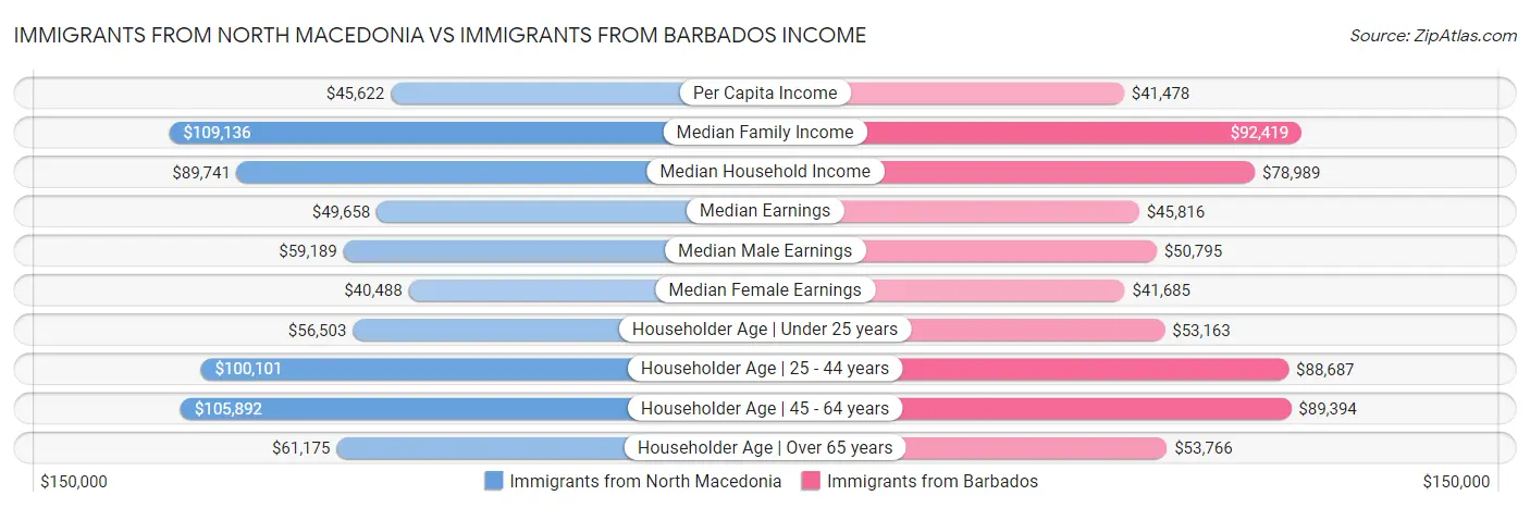Immigrants from North Macedonia vs Immigrants from Barbados Income
