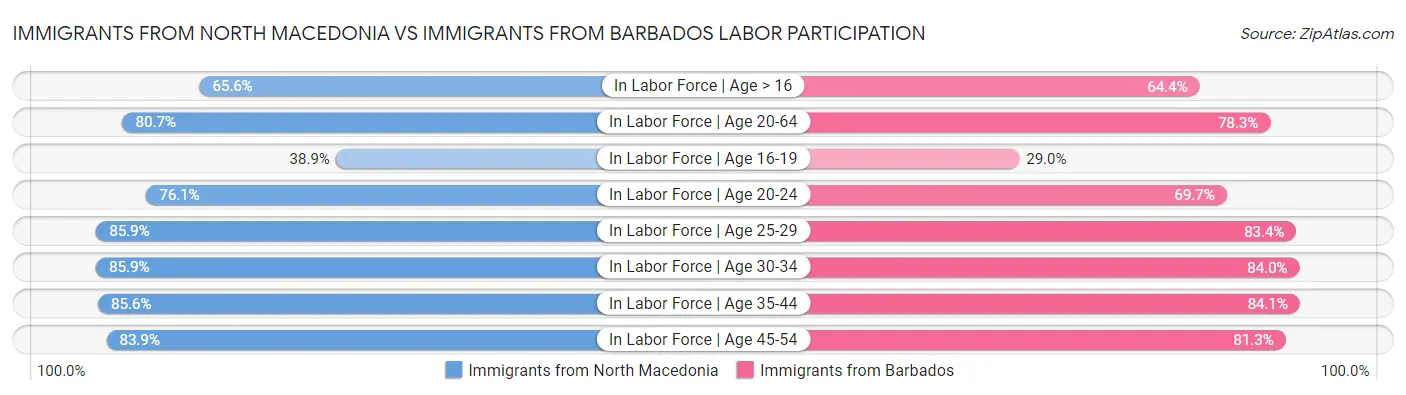 Immigrants from North Macedonia vs Immigrants from Barbados Labor Participation
