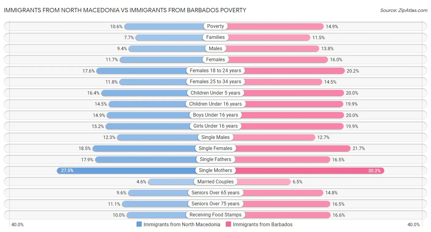 Immigrants from North Macedonia vs Immigrants from Barbados Poverty