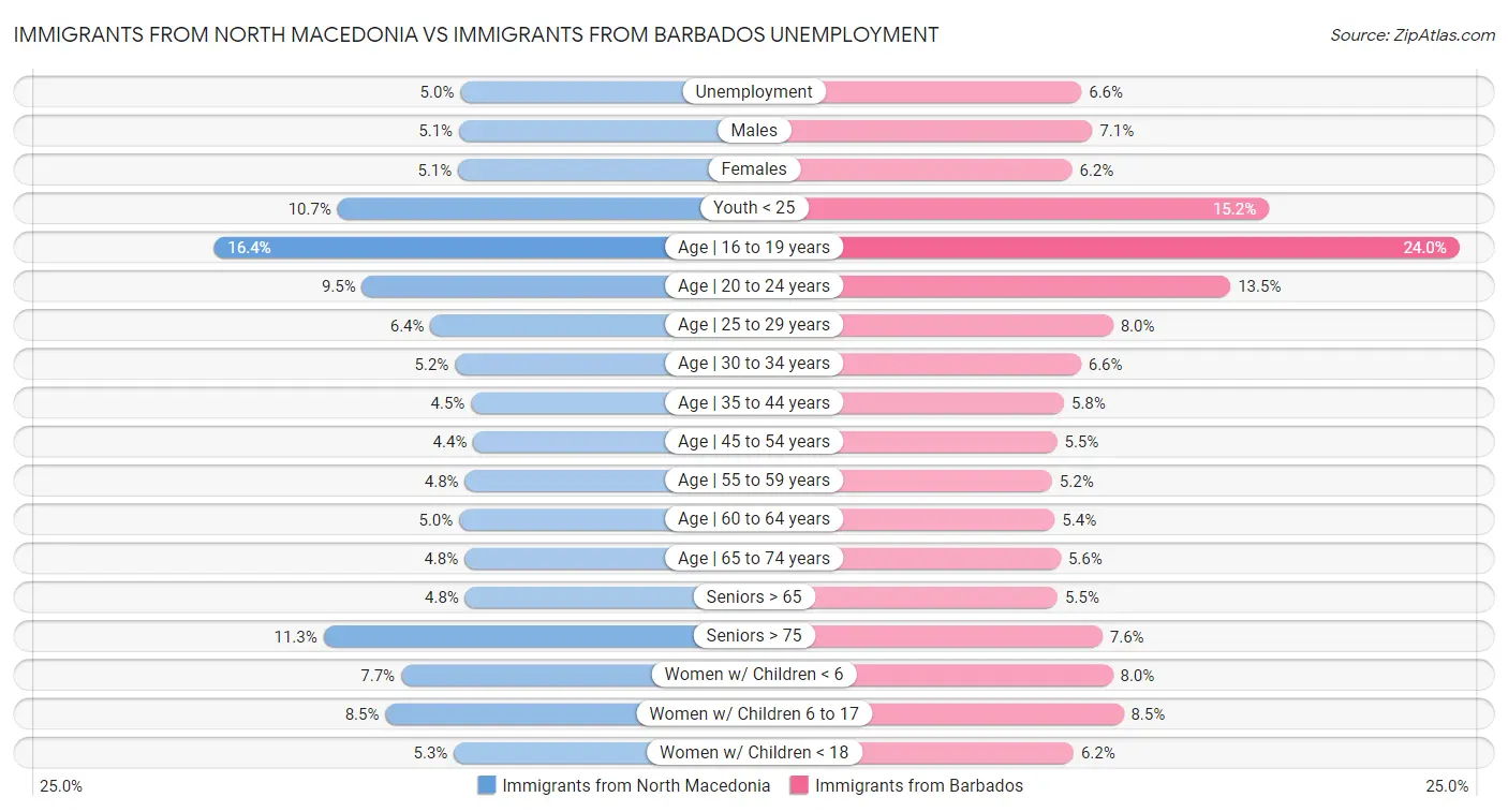 Immigrants from North Macedonia vs Immigrants from Barbados Unemployment