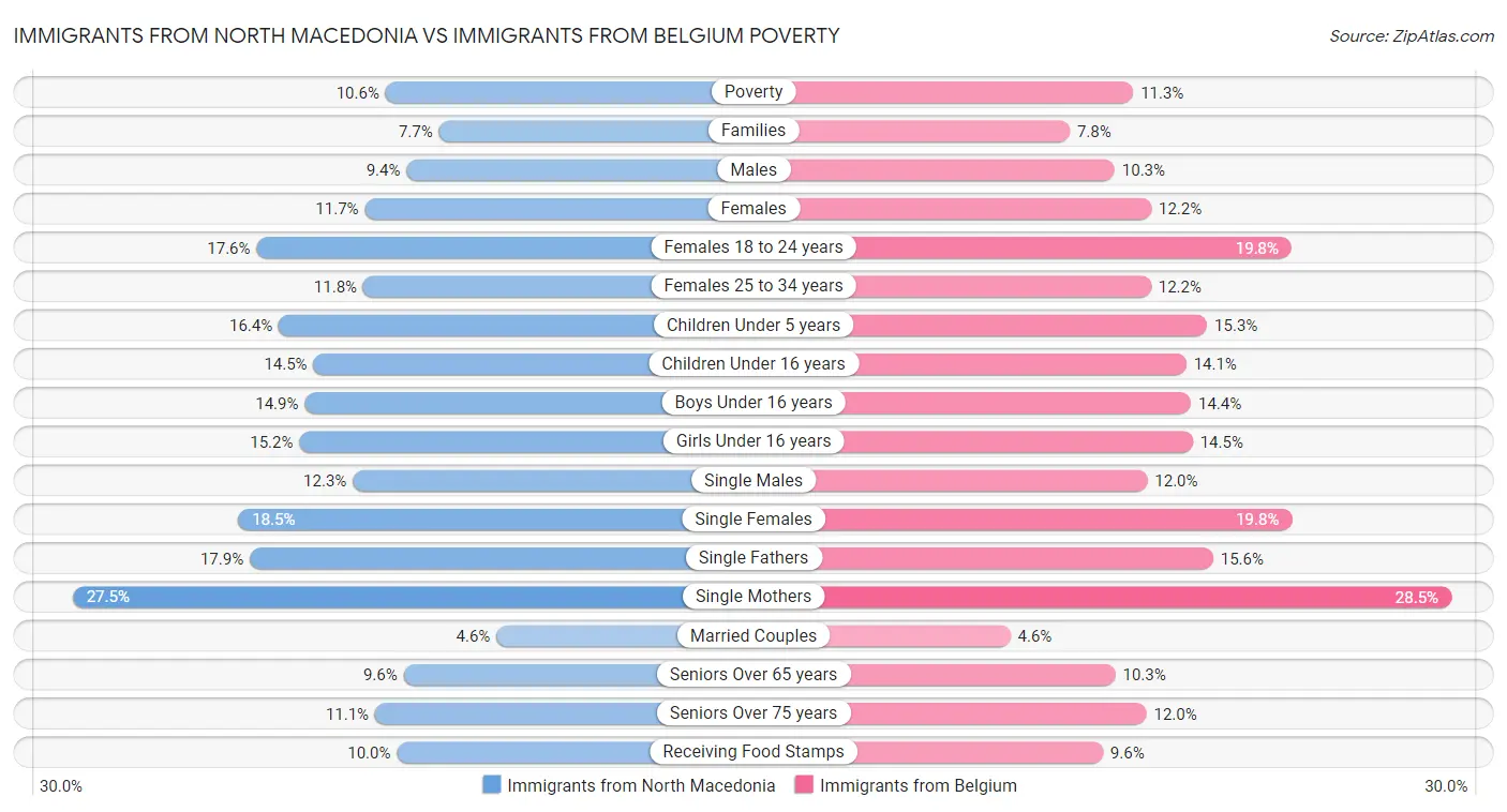 Immigrants from North Macedonia vs Immigrants from Belgium Poverty