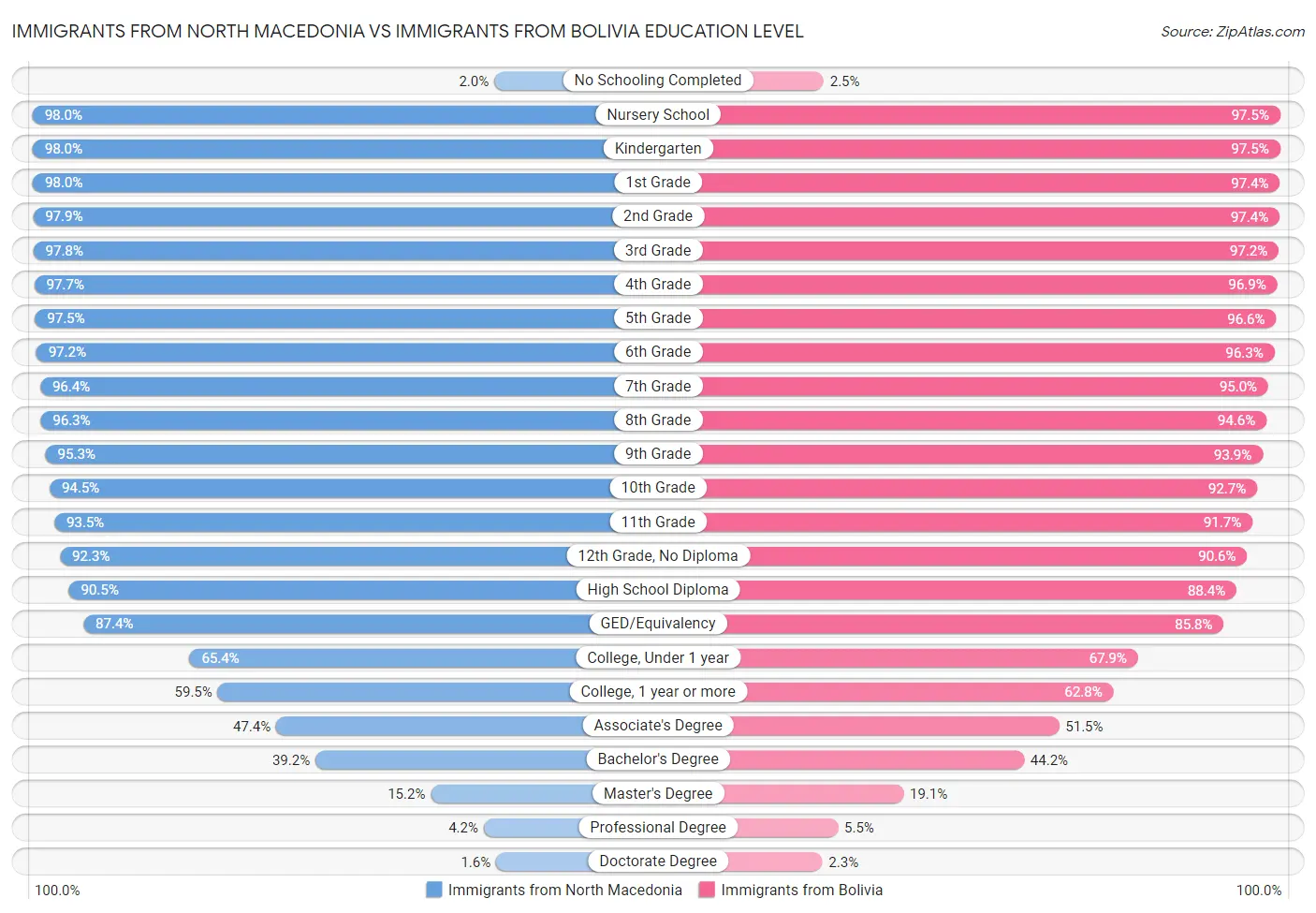 Immigrants from North Macedonia vs Immigrants from Bolivia Education Level
