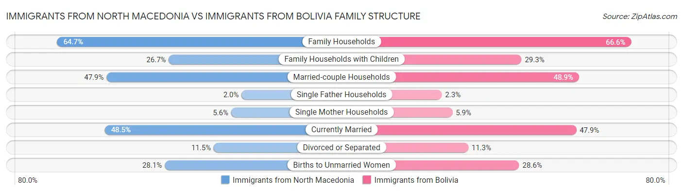 Immigrants from North Macedonia vs Immigrants from Bolivia Family Structure