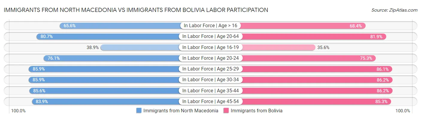 Immigrants from North Macedonia vs Immigrants from Bolivia Labor Participation