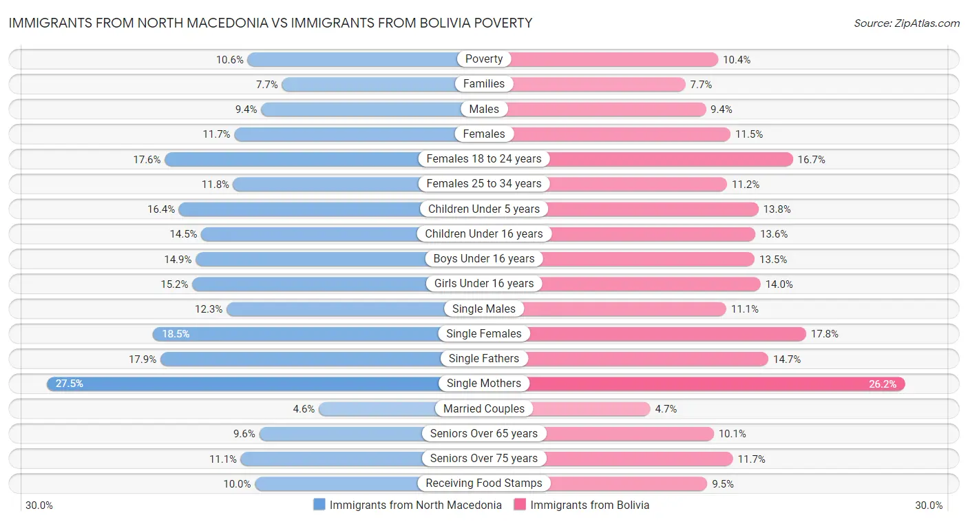 Immigrants from North Macedonia vs Immigrants from Bolivia Poverty