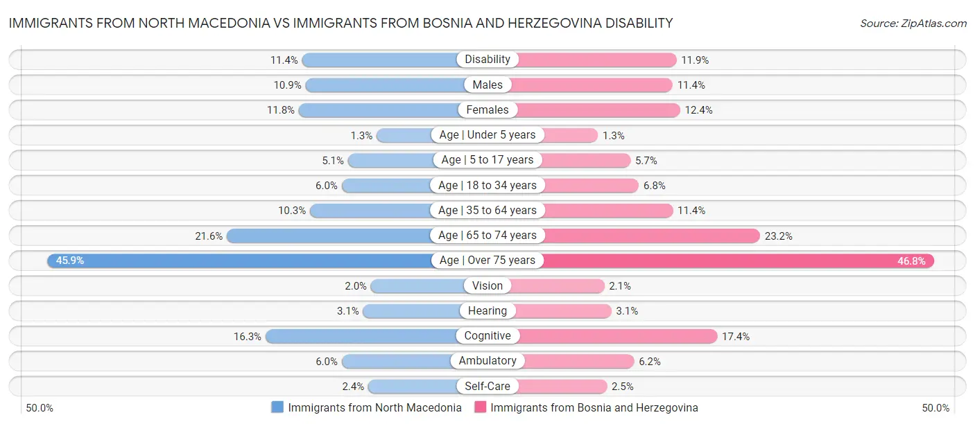 Immigrants from North Macedonia vs Immigrants from Bosnia and Herzegovina Disability