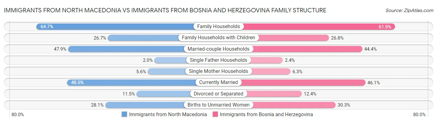 Immigrants from North Macedonia vs Immigrants from Bosnia and Herzegovina Family Structure