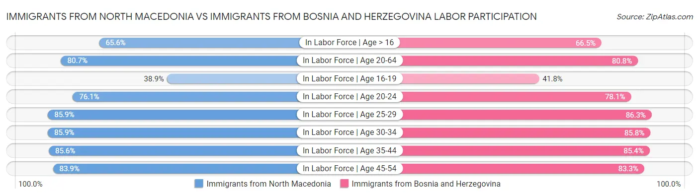 Immigrants from North Macedonia vs Immigrants from Bosnia and Herzegovina Labor Participation
