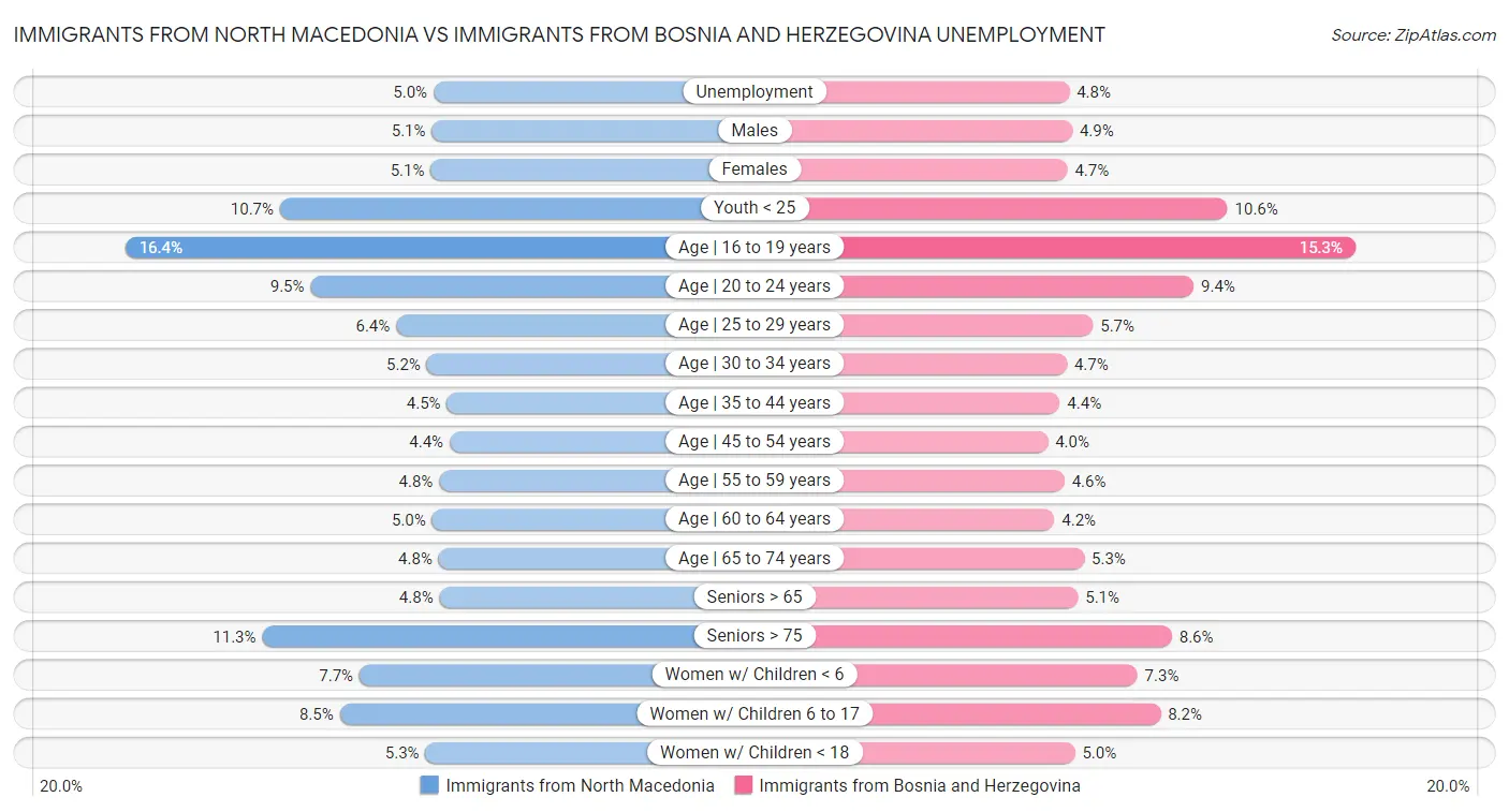 Immigrants from North Macedonia vs Immigrants from Bosnia and Herzegovina Unemployment