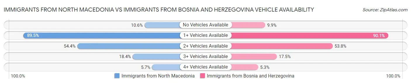 Immigrants from North Macedonia vs Immigrants from Bosnia and Herzegovina Vehicle Availability