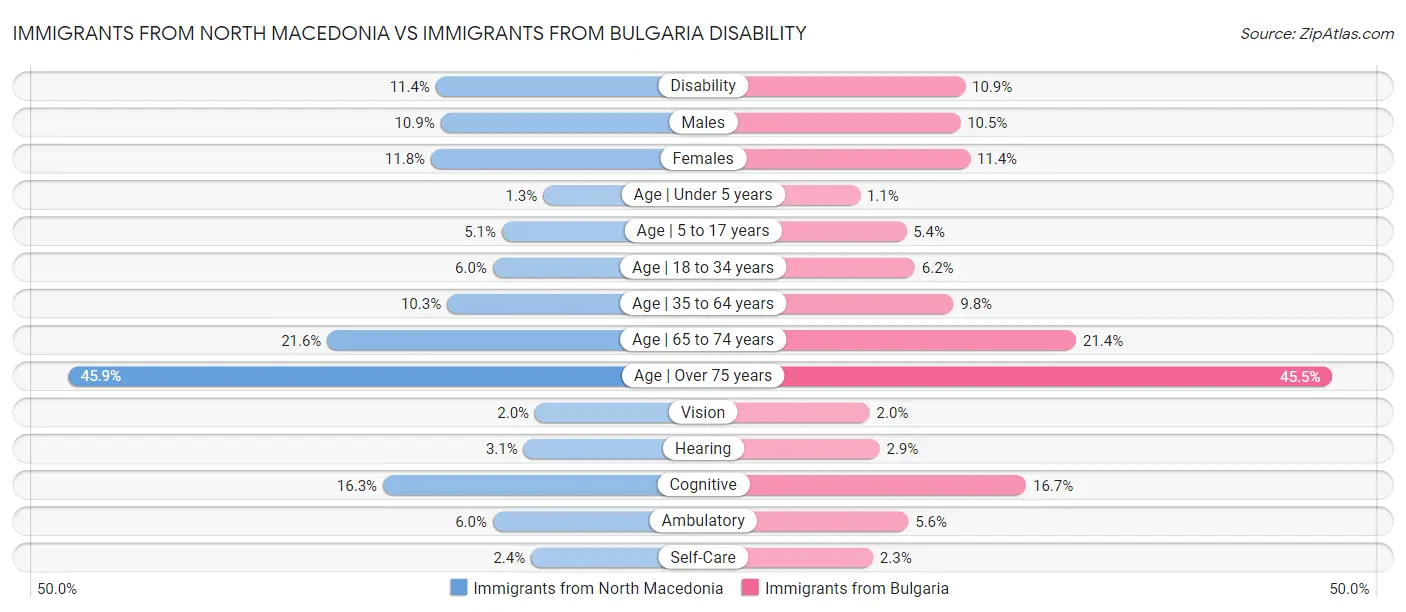 Immigrants from North Macedonia vs Immigrants from Bulgaria Disability