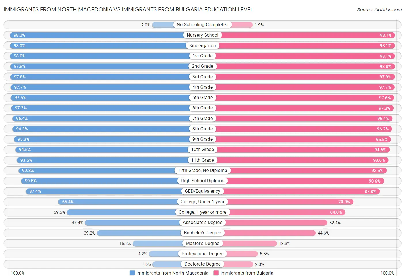 Immigrants from North Macedonia vs Immigrants from Bulgaria Education Level