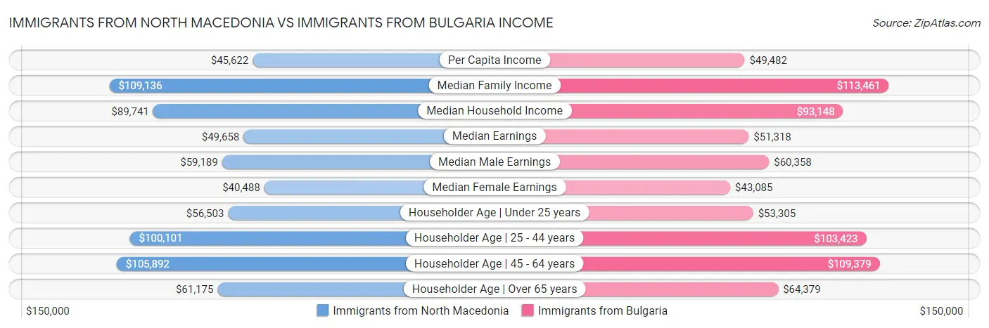 Immigrants from North Macedonia vs Immigrants from Bulgaria Income