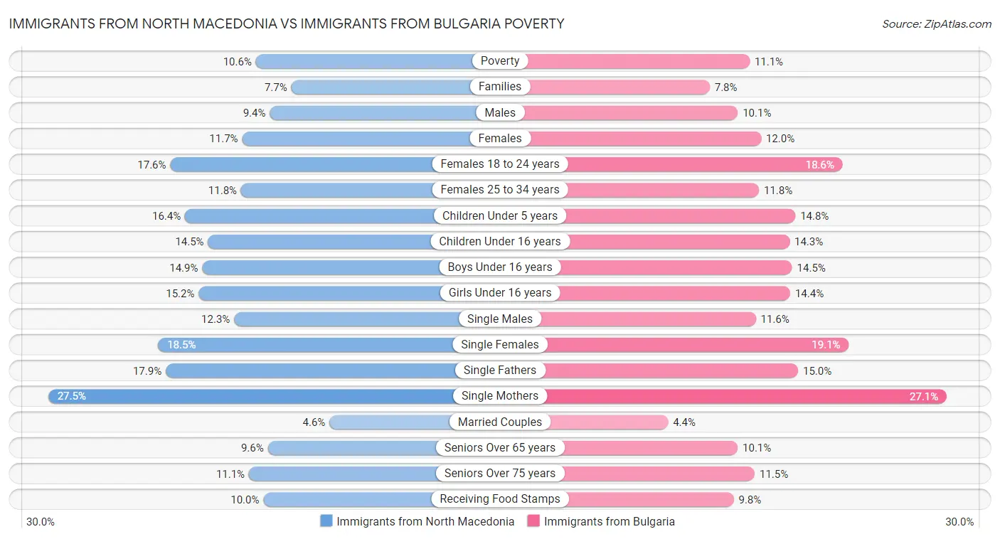 Immigrants from North Macedonia vs Immigrants from Bulgaria Poverty