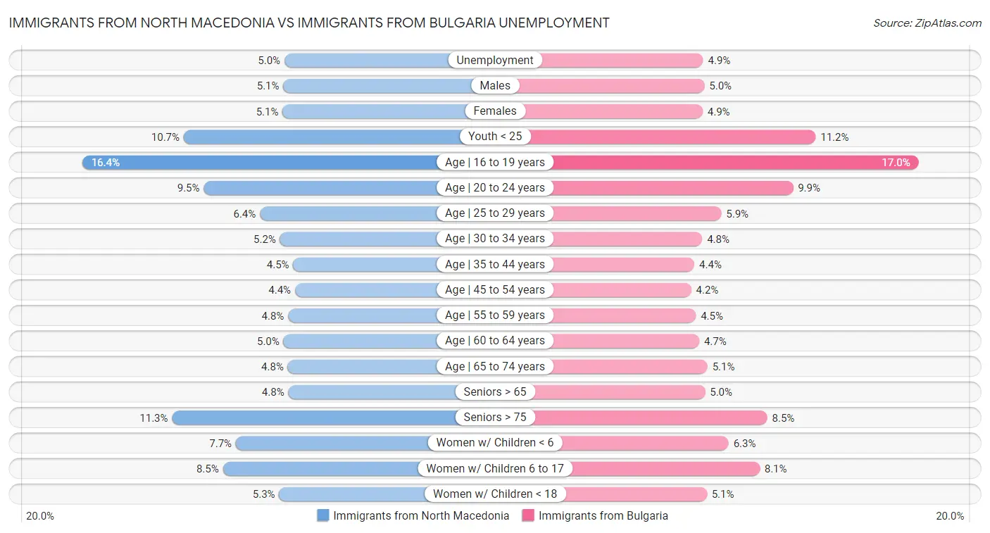 Immigrants from North Macedonia vs Immigrants from Bulgaria Unemployment