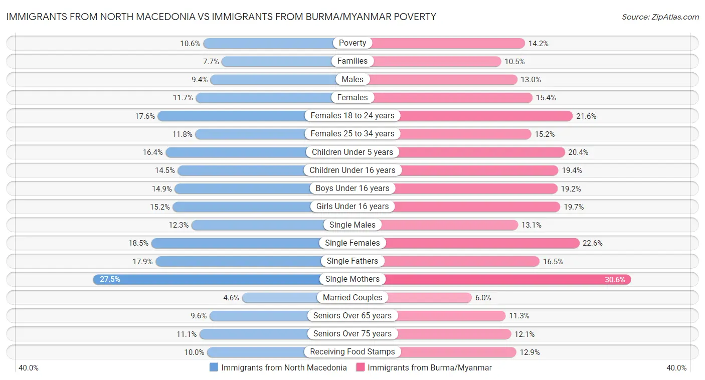 Immigrants from North Macedonia vs Immigrants from Burma/Myanmar Poverty