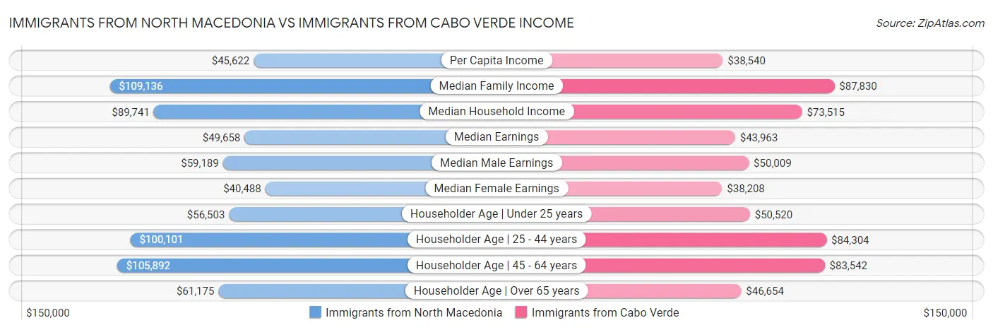 Immigrants from North Macedonia vs Immigrants from Cabo Verde Income