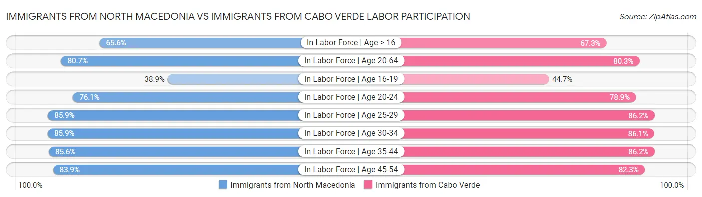Immigrants from North Macedonia vs Immigrants from Cabo Verde Labor Participation